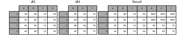 ../_images/merging_concat_axis1_join_axes.png