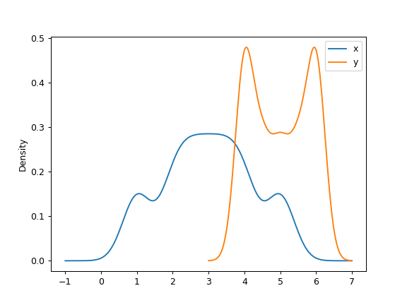 ../../_images/pandas-DataFrame-plot-kde-6.png