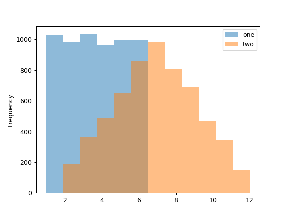 ../../_images/pandas-Series-plot-hist-1.png