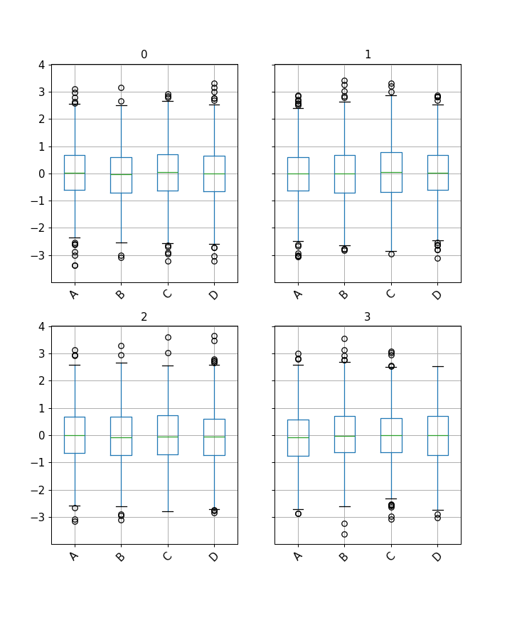 ../../_images/pandas-core-groupby-DataFrameGroupBy-boxplot-1.png