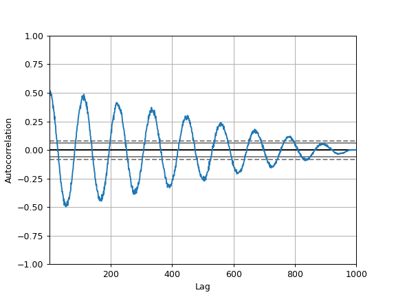 ../../_images/pandas-plotting-autocorrelation_plot-1.png